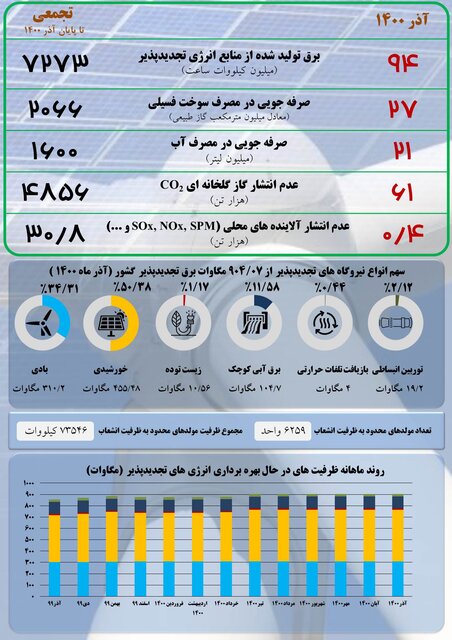 انرژی های تجدیدپذیر تا کجا پیش رفته اند؟ 2
