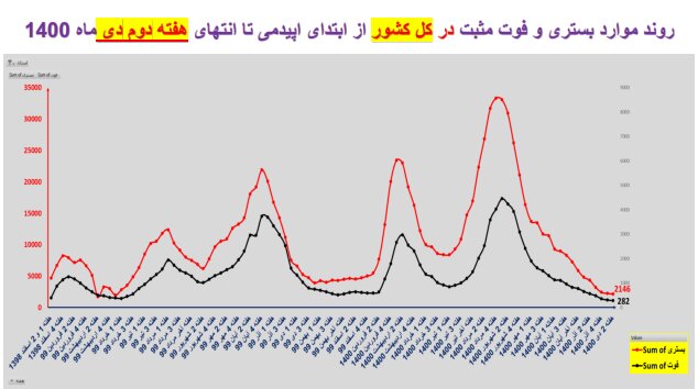 وضعیت کشور در هفته ۹۸ اپیدمی کرونا / گردش برخی استانها به سمت فوتیِ صفر