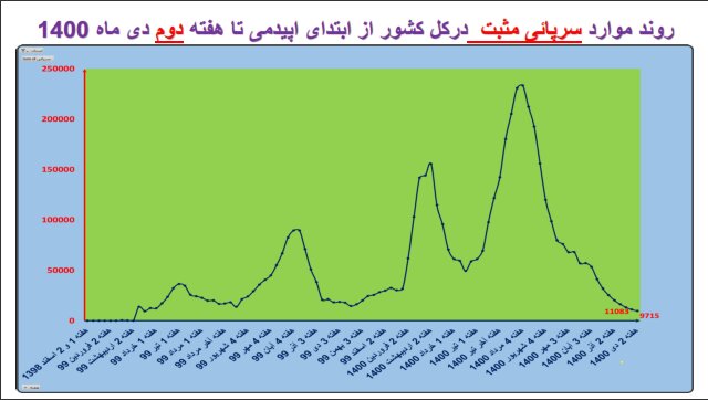 وضعیت کشور در هفته ۹۸ اپیدمی کرونا وضعیت کشور در هفته ۹۸ اپیدمی کرونا