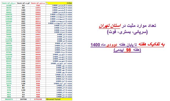 وضعیت کشور در هفته ۹۸ اپیدمی کرونا / گردش برخی استانها به سمت فوتیِ صفر