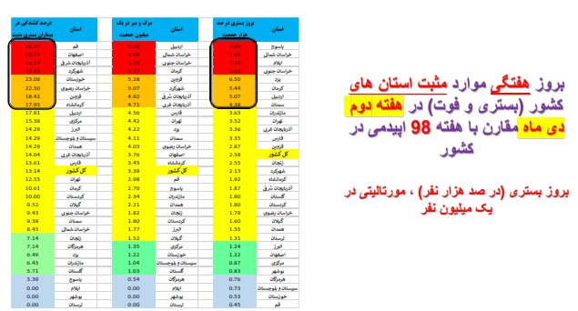 وضعیت کشور در هفته ۹۸ اپیدمی کرونا / گردش برخی استانها به سمت فوتیِ صفر