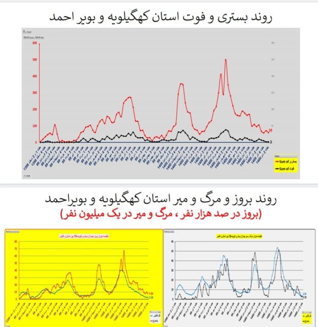 وضعیت کشور در هفته ۹۸ اپیدمی کرونا / گردش برخی استانها به سمت فوتیِ صفر