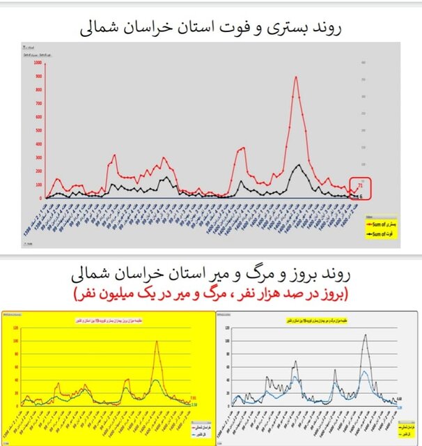 وضعیت کشور در هفته ۹۸ اپیدمی کرونا / گردش برخی استانها به سمت فوتیِ صفر