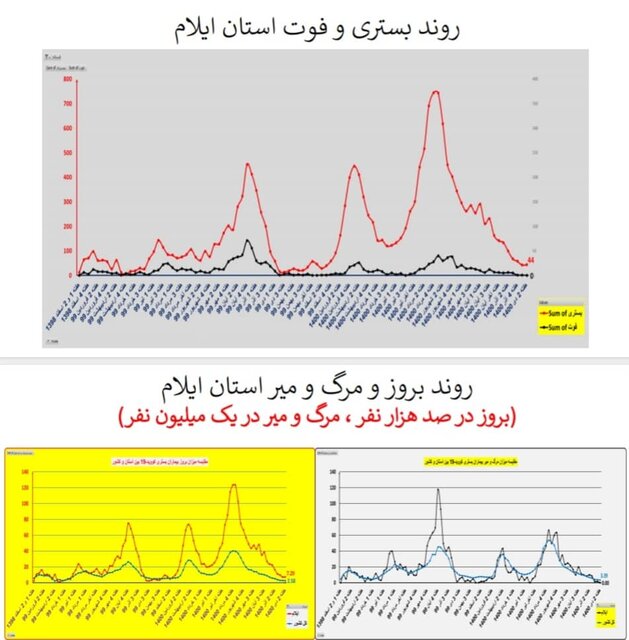 وضعیت کشور در هفته ۹۸ اپیدمی کرونا / گردش برخی استانها به سمت فوتیِ صفر