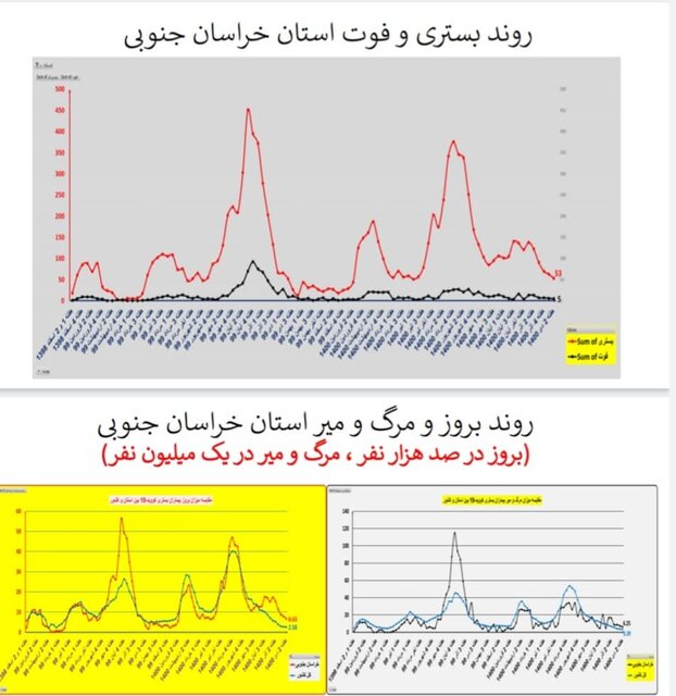 وضعیت کشور در هفته ۹۸ اپیدمی کرونا / گردش برخی استانها به سمت فوتیِ صفر