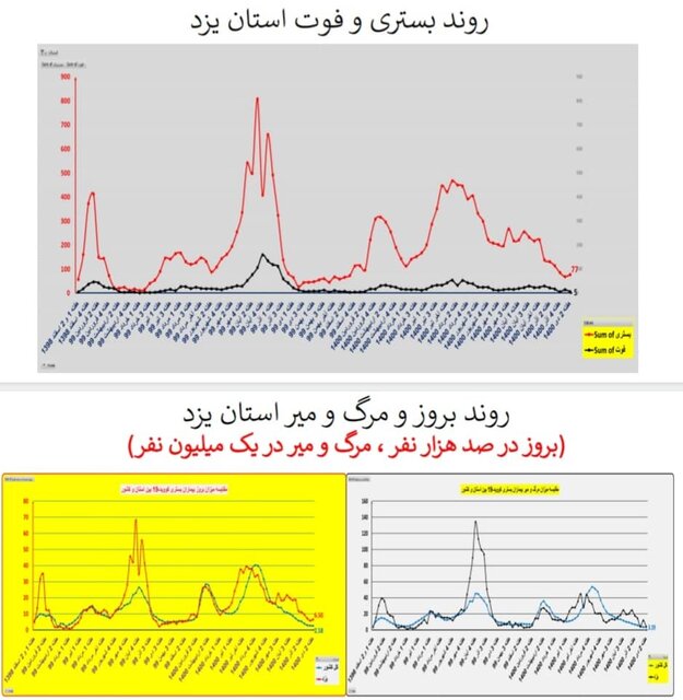 وضعیت کشور در هفته ۹۸ اپیدمی کرونا / گردش برخی استانها به سمت فوتیِ صفر