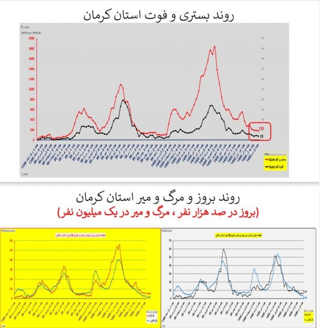 وضعیت کشور در هفته ۹۸ اپیدمی کرونا / گردش برخی استانها به سمت فوتیِ صفر
