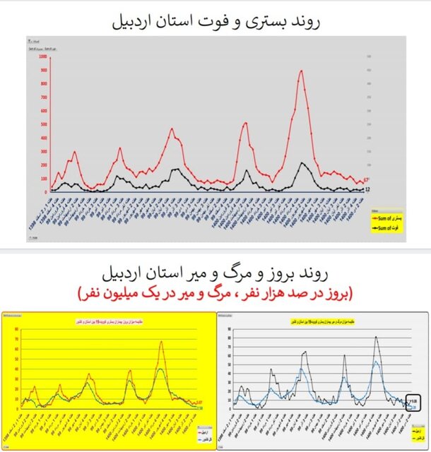 وضعیت کشور در هفته ۹۸ اپیدمی کرونا / گردش برخی استانها به سمت فوتیِ صفر
