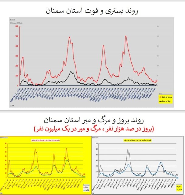 وضعیت کشور در هفته ۹۸ اپیدمی کرونا / گردش برخی استانها به سمت فوتیِ صفر