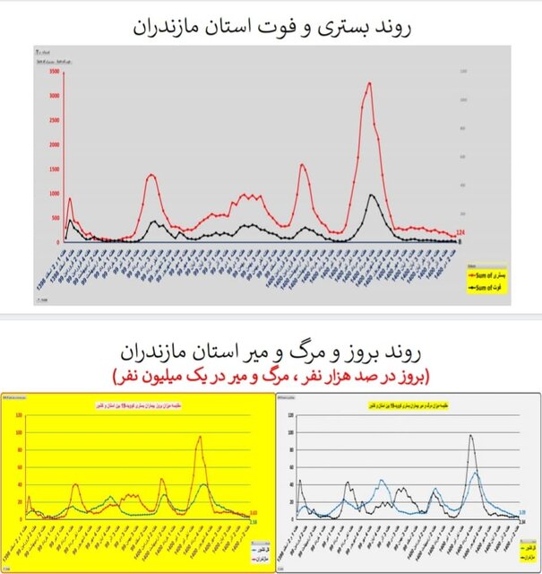 وضعیت کشور در هفته ۹۸ اپیدمی کرونا / گردش برخی استانها به سمت فوتیِ صفر