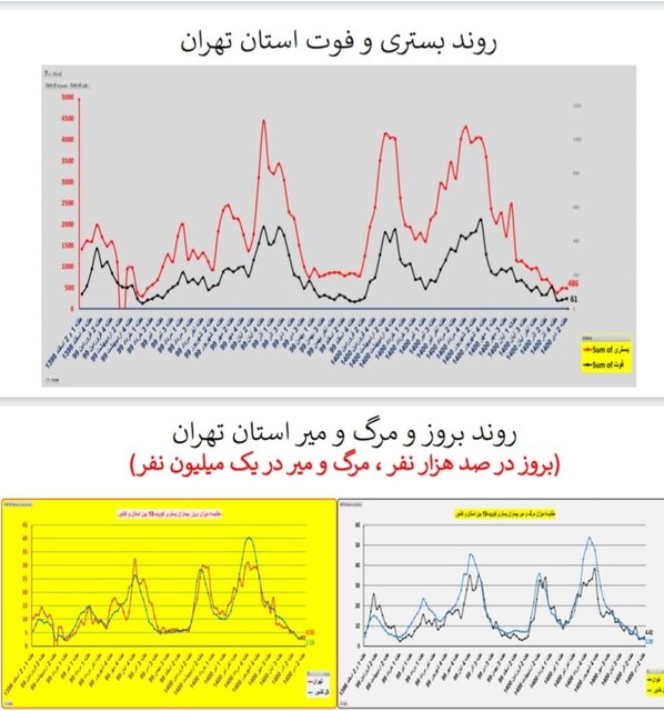 وضعیت کشور در هفته ۹۸ اپیدمی کرونا / گردش برخی استانها به سمت فوتیِ صفر