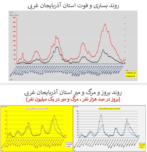 وضعیت کشور در هفته ۹۸ اپیدمی کرونا / گردش برخی استانها به سمت فوتیِ صفر