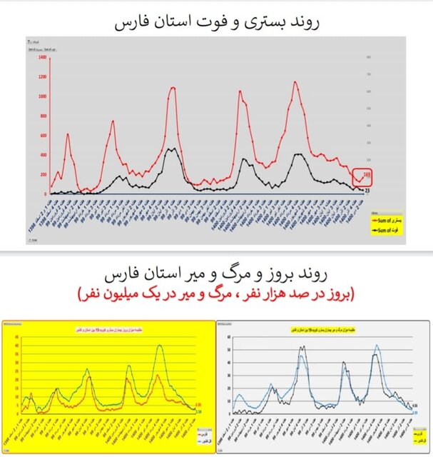 وضعیت کشور در هفته ۹۸ اپیدمی کرونا / گردش برخی استانها به سمت فوتیِ صفر