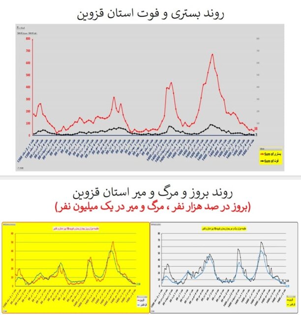 وضعیت کشور در هفته ۹۸ اپیدمی کرونا / گردش برخی استانها به سمت فوتیِ صفر