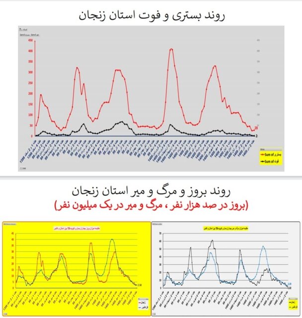 وضعیت کشور در هفته ۹۸ اپیدمی کرونا / گردش برخی استانها به سمت فوتیِ صفر