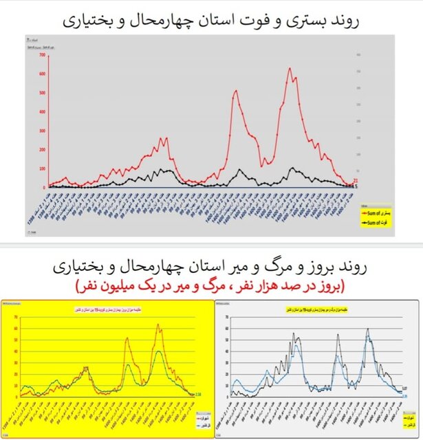 وضعیت کشور در هفته ۹۸ اپیدمی کرونا / گردش برخی استانها به سمت فوتیِ صفر