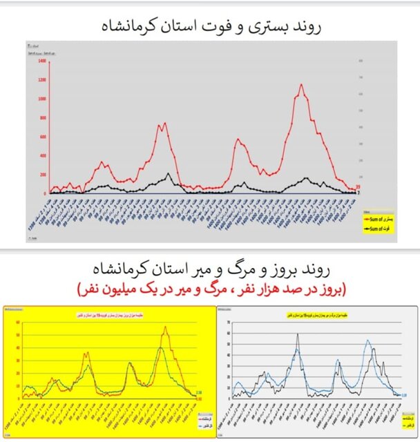 وضعیت کشور در هفته ۹۸ اپیدمی کرونا / گردش برخی استانها به سمت فوتیِ صفر