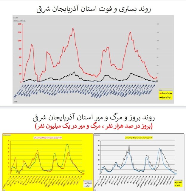 وضعیت کشور در هفته ۹۸ اپیدمی کرونا / گردش برخی استانها به سمت فوتیِ صفر