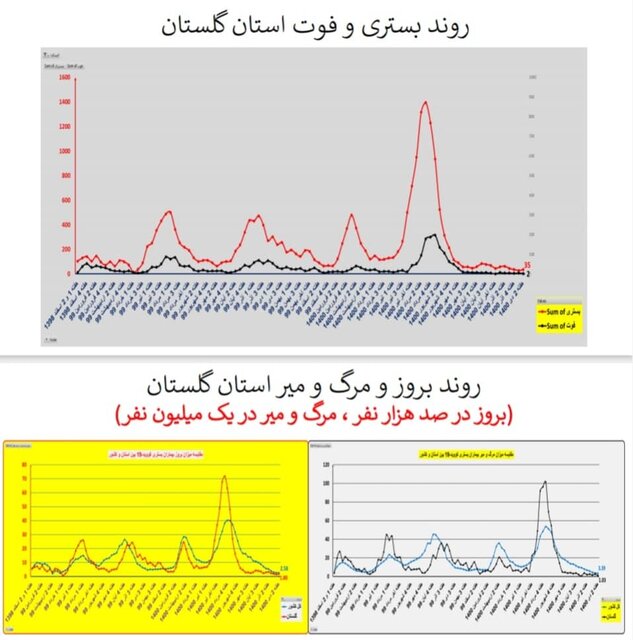 وضعیت کشور در هفته ۹۸ اپیدمی کرونا / گردش برخی استانها به سمت فوتیِ صفر