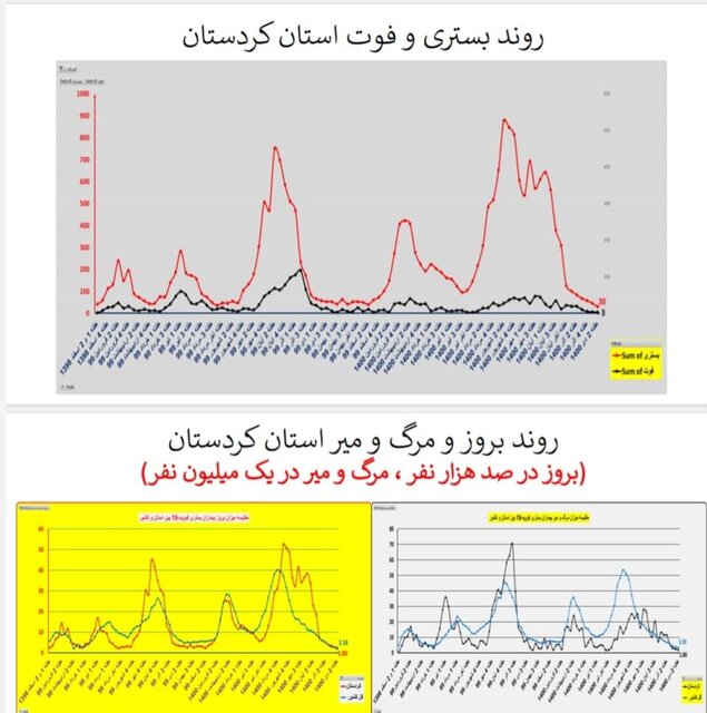 وضعیت کشور در هفته ۹۸ اپیدمی کرونا / گردش برخی استانها به سمت فوتیِ صفر