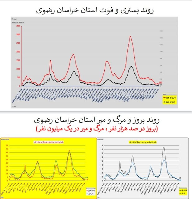 وضعیت کشور در هفته ۹۸ اپیدمی کرونا / گردش برخی استانها به سمت فوتیِ صفر