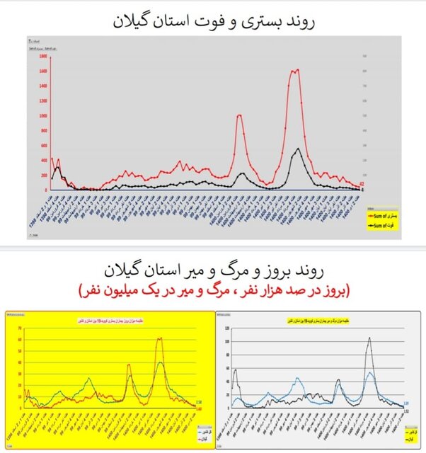 وضعیت کشور در هفته ۹۸ اپیدمی کرونا / گردش برخی استانها به سمت فوتیِ صفر