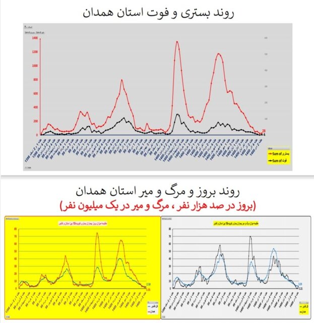 وضعیت کشور در هفته ۹۸ اپیدمی کرونا / گردش برخی استانها به سمت فوتیِ صفر