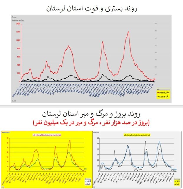 وضعیت کشور در هفته ۹۸ اپیدمی کرونا / گردش برخی استانها به سمت فوتیِ صفر