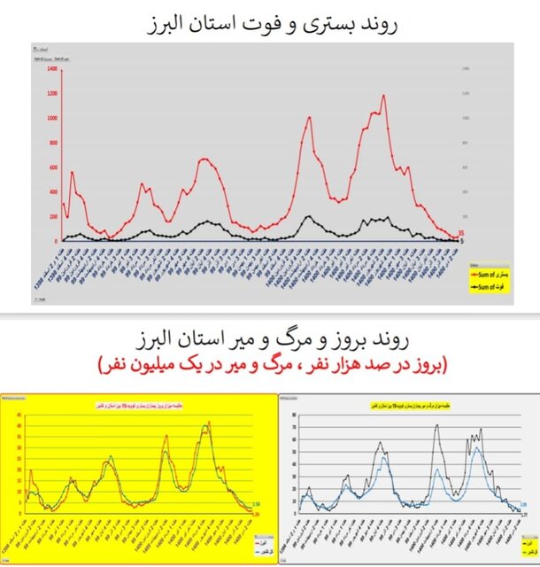 وضعیت کشور در هفته ۹۸ اپیدمی کرونا / گردش برخی استانها به سمت فوتیِ صفر