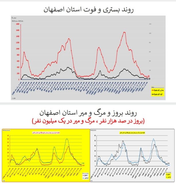 وضعیت کشور در هفته ۹۸ اپیدمی کرونا / گردش برخی استانها به سمت فوتیِ صفر