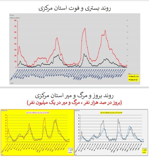 وضعیت کشور در هفته ۹۸ اپیدمی کرونا / گردش برخی استانها به سمت فوتیِ صفر