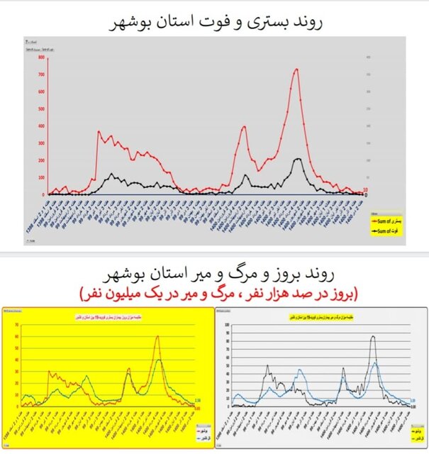 وضعیت کشور در هفته ۹۸ اپیدمی کرونا / گردش برخی استانها به سمت فوتیِ صفر