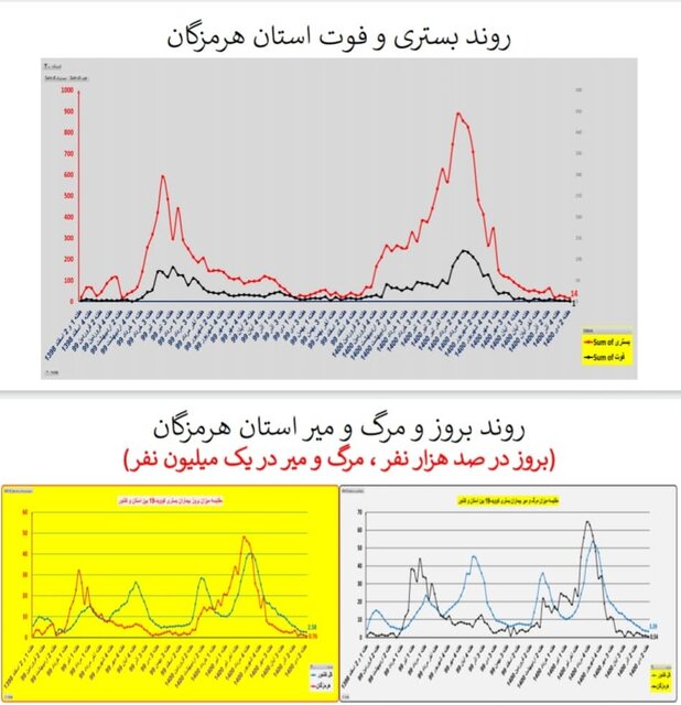 وضعیت کشور در هفته ۹۸ اپیدمی کرونا / گردش برخی استانها به سمت فوتیِ صفر