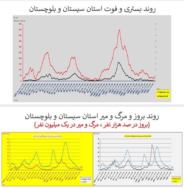وضعیت کشور در هفته ۹۸ اپیدمی کرونا / گردش برخی استانها به سمت فوتیِ صفر