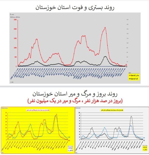 وضعیت کشور در هفته ۹۸ اپیدمی کرونا / گردش برخی استانها به سمت فوتیِ صفر