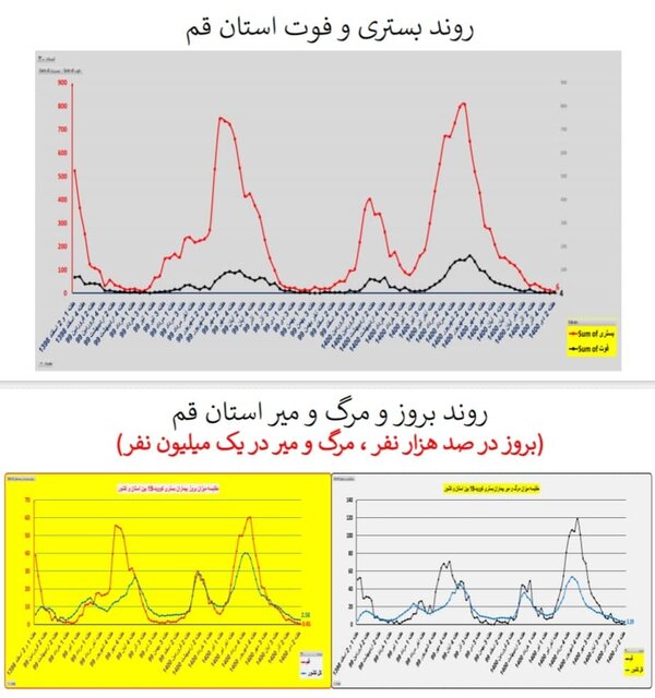 وضعیت کشور در هفته ۹۸ اپیدمی کرونا / گردش برخی استانها به سمت فوتیِ صفر