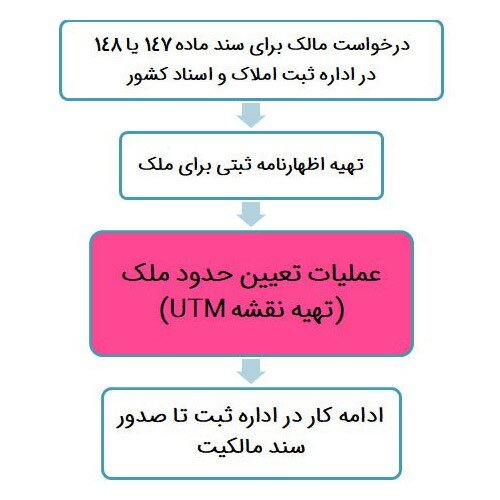 دریافت سند رسمی برای ملک با نقشه یو تی ام