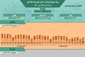 اینفوگرافیک / روند کرونا در ایران، از ۱۶ آذر تا ۱۶ دی