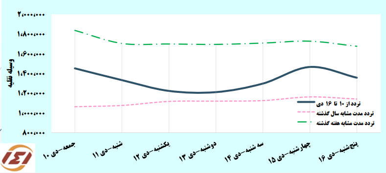 سفرهای مردم کمتر شد