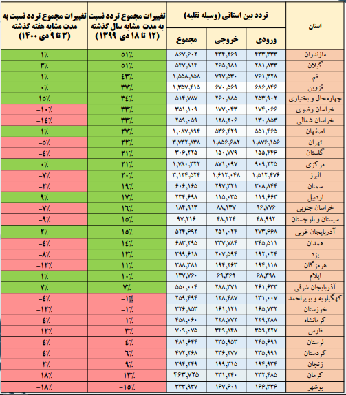 سفرهای مردم کمتر شد