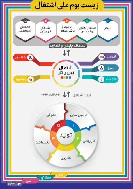 پنج عامل تاثیرگذار در چرخه تولید و اشتغال