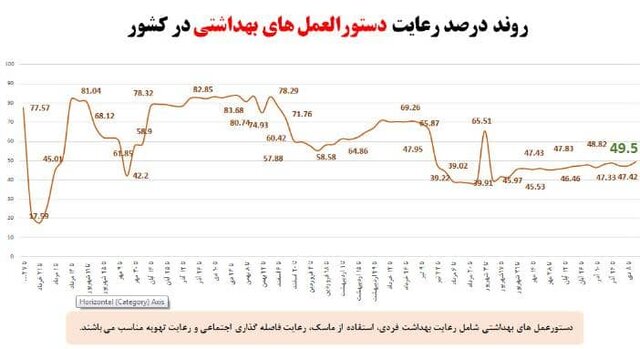 بیش از نیمی از مردم «ماسک» نمی‌زنند!