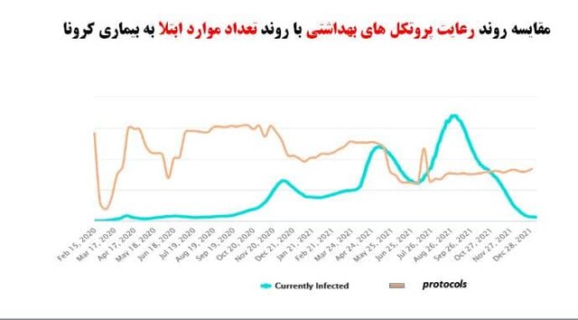 بیش از نیمی از مردم «ماسک» نمیزنند!/ جمعیت واکسننزده عامل بروز پیک ششم کرونا با سویه «امیکرون» 3