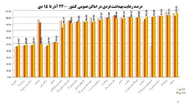 بیش از نیمی از مردم «ماسک» نمیزنند!/ جمعیت واکسننزده عامل بروز پیک ششم کرونا با سویه «امیکرون» 4