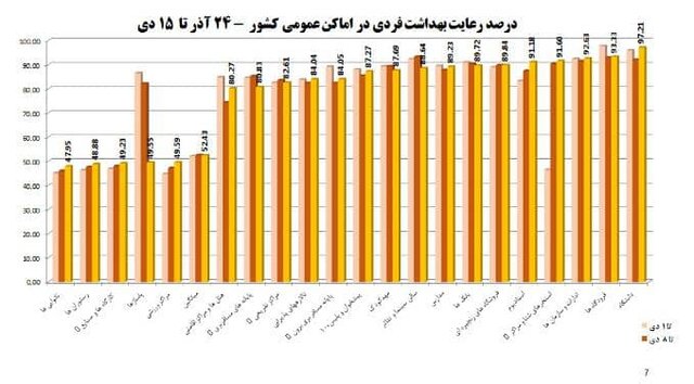 بیش از نیمی از مردم «ماسک» نمی‌زنند!