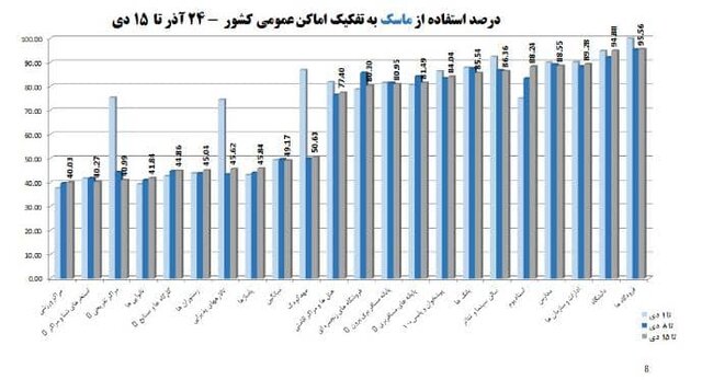 بیش از نیمی از مردم «ماسک» نمیزنند!/ جمعیت واکسننزده عامل بروز پیک ششم کرونا با سویه «امیکرون» 5