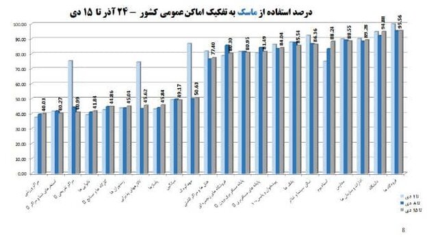 بیش از نیمی از مردم «ماسک» نمی‌زنند!