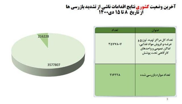 بیش از نیمی از مردم «ماسک» نمی‌زنند!