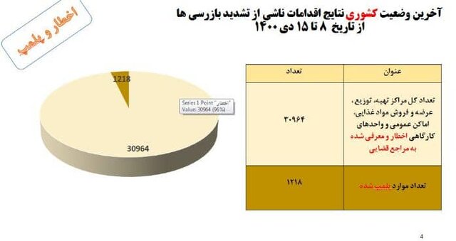 بیش از نیمی از مردم «ماسک» نمی‌زنند!