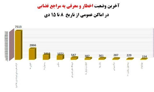 بیش از نیمی از مردم «ماسک» نمی‌زنند!